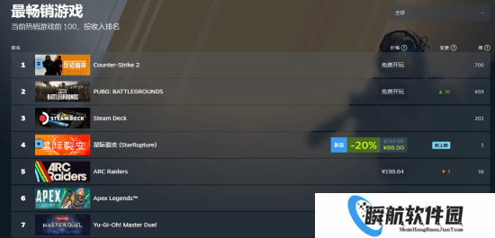 超越《ARC》跻身前四？《星际裂变》登上Steam热销榜第四