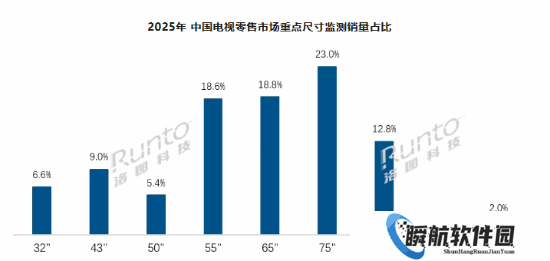 2025年中国各电视尺寸份额出炉：75英寸一骑绝尘