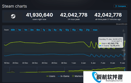 再创新高！Steam平台在线人数峰值首次突破4200万