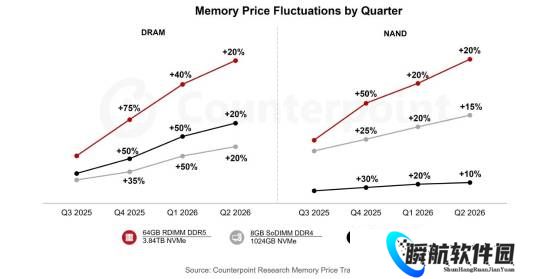 存储超级牛市！已彻底成卖方市场：价格还要再涨50%