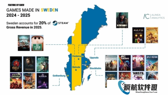 外媒曝瑞典游戏25年Steam营收超200亿元 占平台总收入的20%