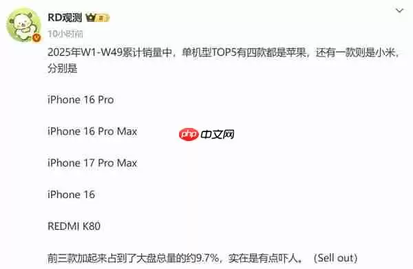 2025年前332天热销手机TOP5曝光 iPhone 16系列登顶