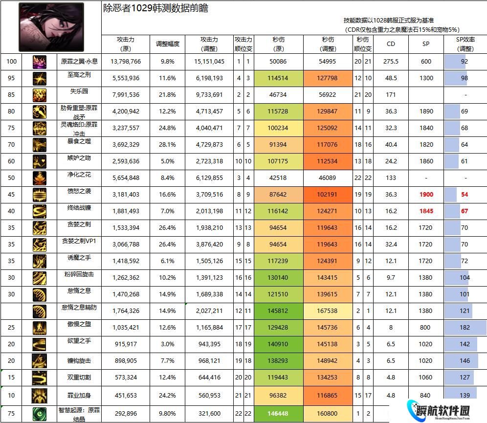 DNF11月职业平衡诱魔者怎么玩