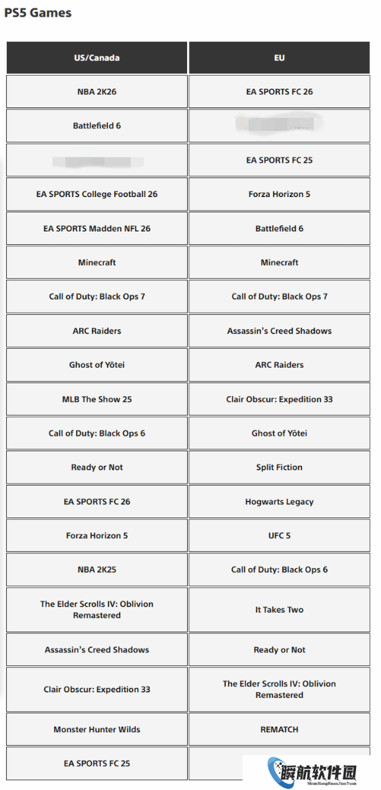 索尼被偷家了?2025年PS5下载榜：Xbox大作反客为主