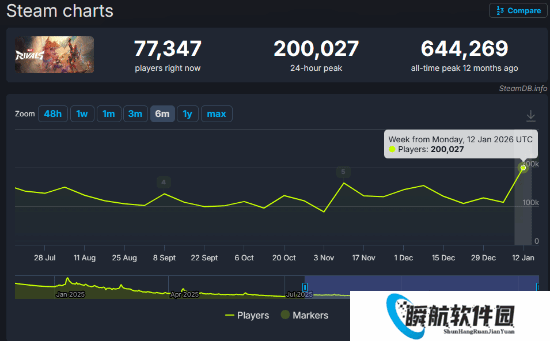 漫威上帝！死侍让《漫威争锋》在线人数突破历史