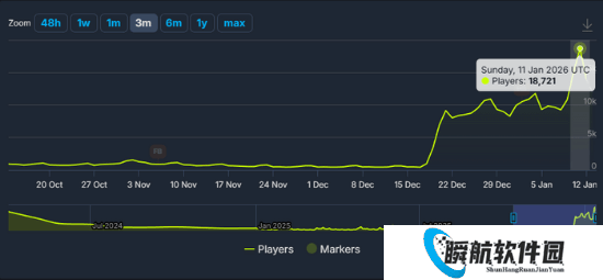 《死亡岛2》Steam在线破1.8万创历史新高 原因竟是因为打折