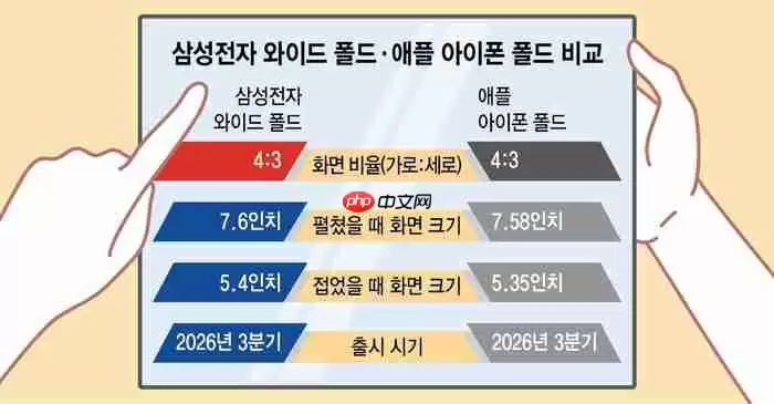 消息称三星正研发"阔折叠"手机，4:3比例对标苹果iPhone Fold