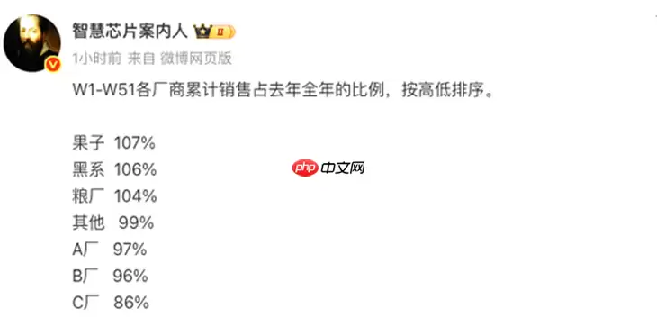 2025年中国手机市场数据出炉， OPPO安卓阵营增长第1名