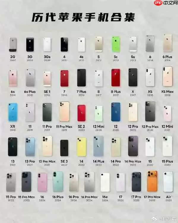 50款机型你最爱谁！网友票选苹果最经典的4款机型：前三名都是真神
