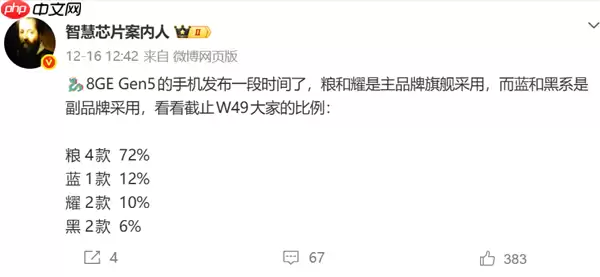 第五代骁龙8至尊版销量出炉：小米72%份额碾压同行