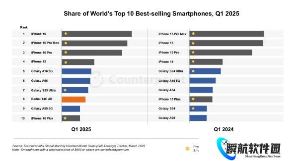 2025年全球畅销手机榜出炉：前十里七台是苹果！