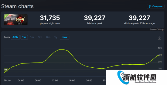 试玩版差点干翻二代正式版？《仁王3》火到爆了！