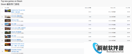 本周Steam新游销量榜：《检疫区》狂揽7900万登顶 《噬血代码2》营收仅为第二