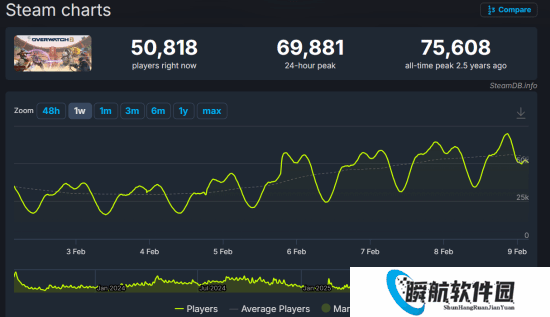 黑皮御姐真的有用？《守望先锋》Steam玩家创新高