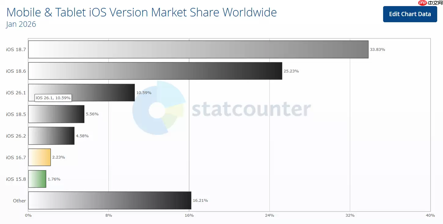 截至2026年1月iOS 26普及率仅15% 创4年来最低值