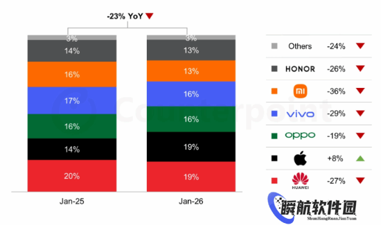 苹果成1月中国市场唯一增长品牌！华为小米都在下滑
