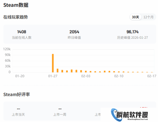 TGA大轴《巅峰守卫》几近凉凉 玩家流失近99%！前景堪忧
