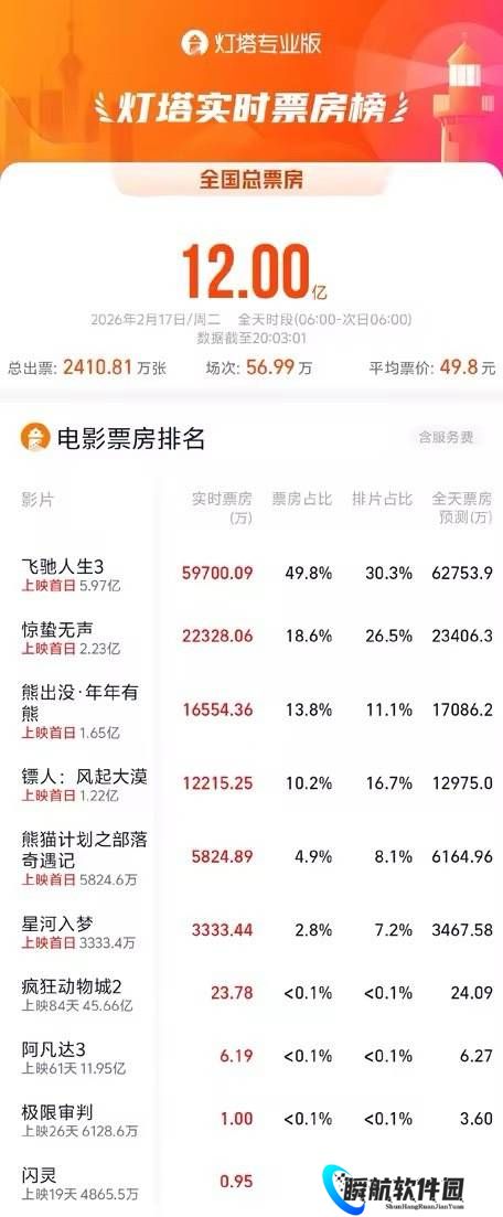 2026大年初一总票房破12亿！《飞驰人生3》6亿问鼎
