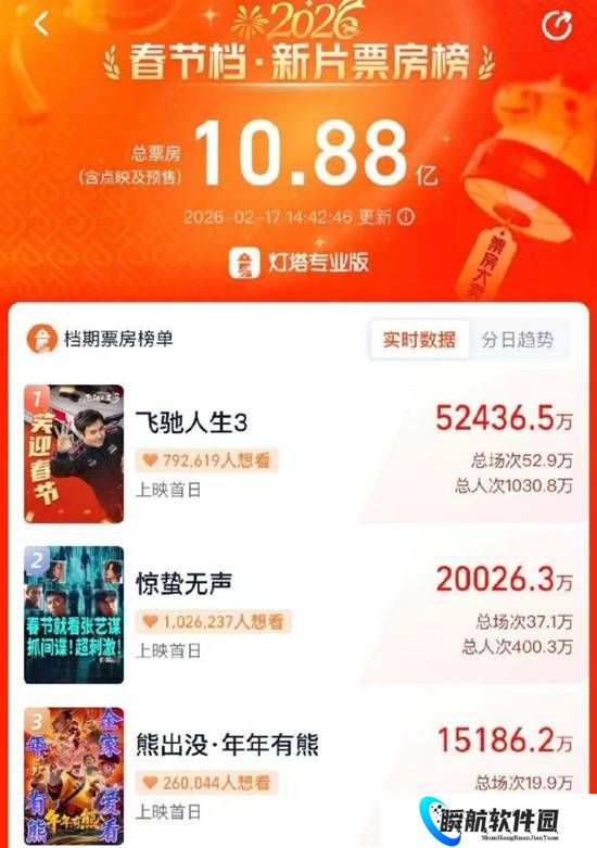 张艺谋新片《惊蛰无声》破2亿 位列春节档票房榜第二