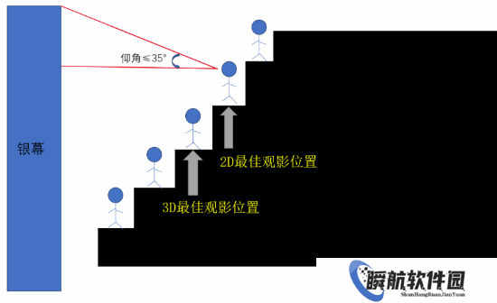看电影别只盯正中间位置了 99.9%的人都选错了