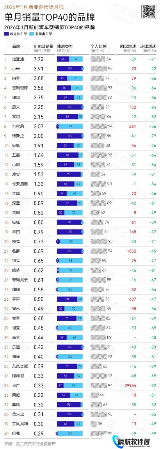 YU7卖的太好！2026年1月新能源车销量：比亚迪第一 小米力压问界第二