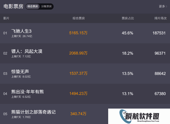 武侠不死！《镖人》票房破7亿创中国影史纪录