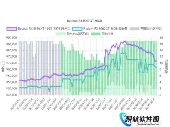 RX 9070 XT加价后无人问津：日本AMD显卡售价已从高峰下滑20%！