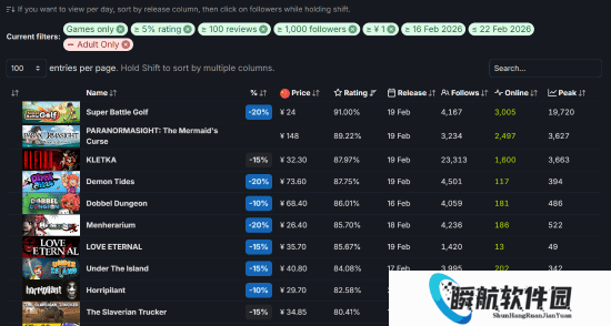游民星空Steam好评榜：《超级高尔夫大乱斗》登顶 病娇新游《血色郁娇游戏》上榜