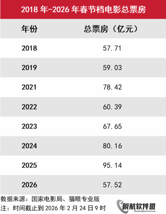 八年来最低！2026电影春节档收官 总票房57.52亿元
