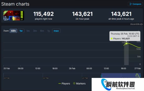 搜打撤新的大山？棒鸡新游开测：开服火爆！