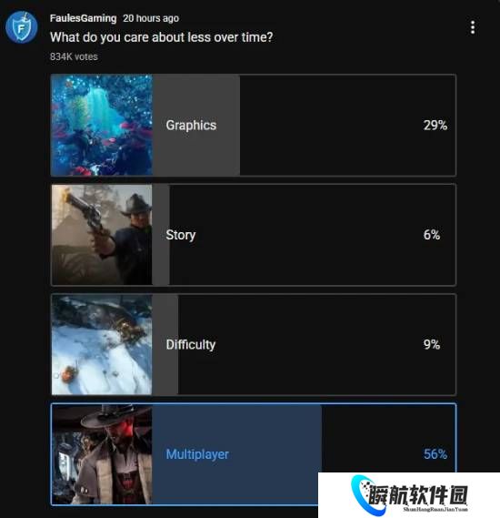 83万玩家投票！最讨厌的竟然是多人游戏？