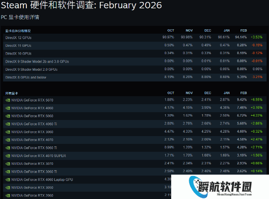 5070已经称王？steam最新硬件调查出炉