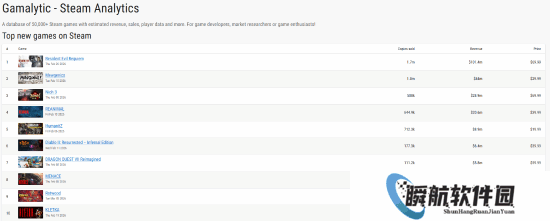 游民星空Steam新游销量榜：《生化危机9》首周登顶 吸金超7亿元