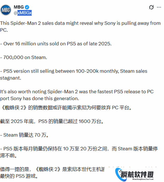 索尼为何收缩PC游戏?《漫威蜘蛛侠2》销量数据给出答案