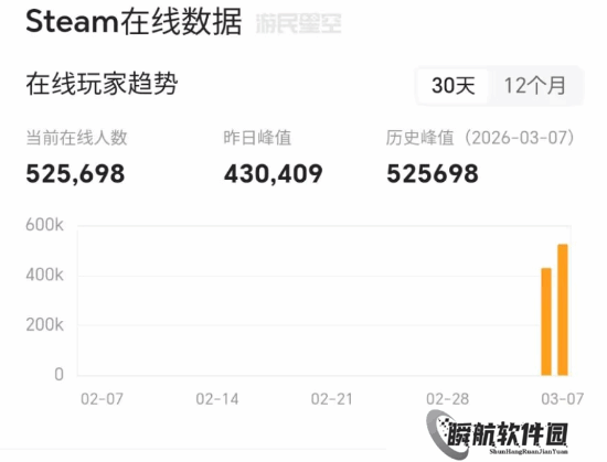 再创新高：《杀戮尖塔2》在线人数逼近1代十倍！