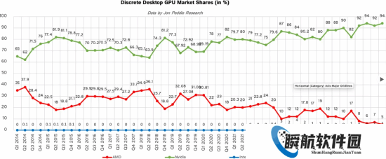 为啥没人买A卡了！NVIDIA拿下独显市场94%份额：AMD暴跌至5%创历史新低