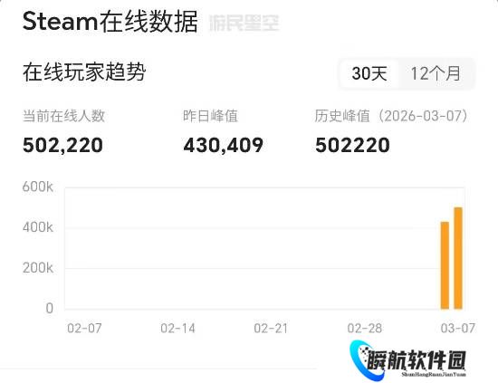 《杀戮尖塔2》在线破50万！这款卡牌肉鸽神作杀疯了