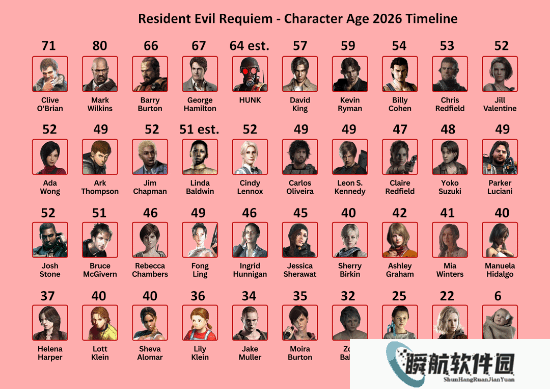 玩家统计《生化危机9：安魂曲》时各角色年龄：40岁算年轻的了