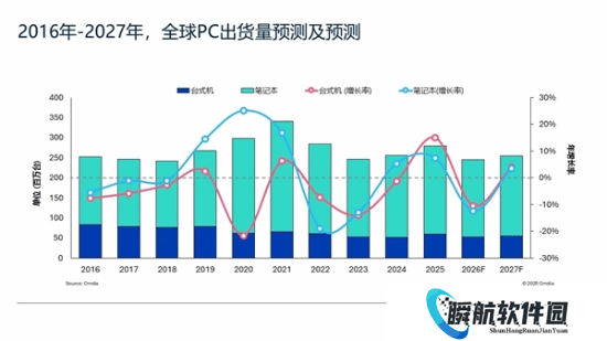 存储短缺重创PC市场!出货大跌12% 入门级PC末日