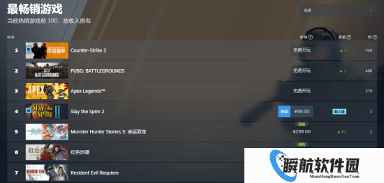 《怪物猎人物语3》发售在即销量攀升 现已跻身Steam畅销榜前五