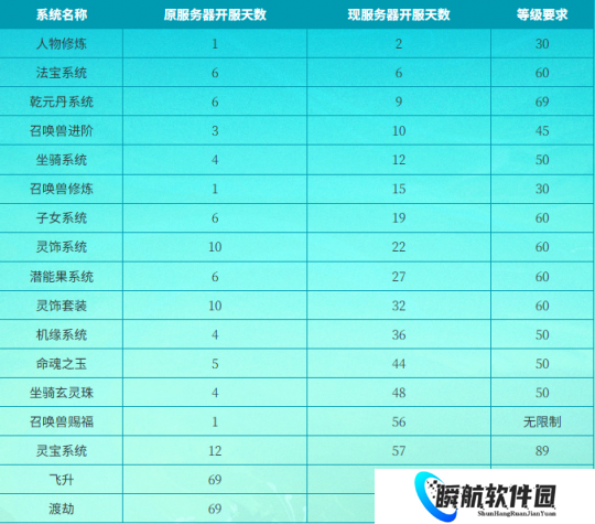 《梦幻西游》电脑版天地逍遥服务器来袭 养成机制与福利详解