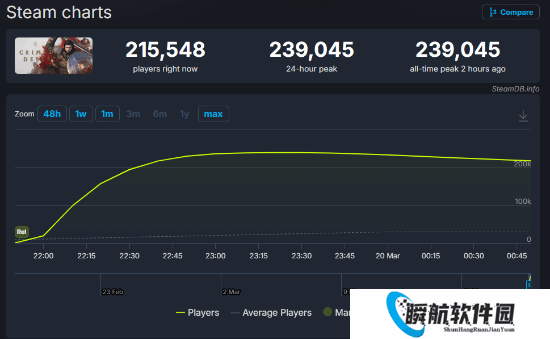 一小时在线破20万！《红色沙漠》Steam畅销榜登顶