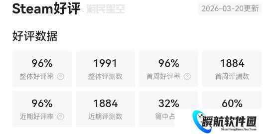 封神！Steam《死亡搁浅2：冥滩之上》好评如潮 国区好评率96%