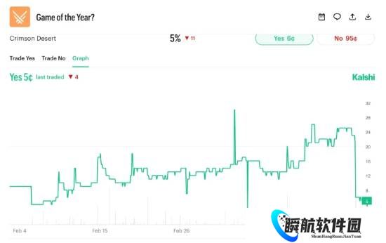 《红沙》或许不能和GTA6争年度最佳了!预测胜率仅5%