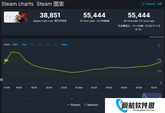 上线仅24小时！《死亡搁浅2》在线人数创系列新纪录