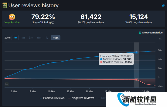 一天暴增10000多条差评：《杀戮尖塔2》出大事了！
