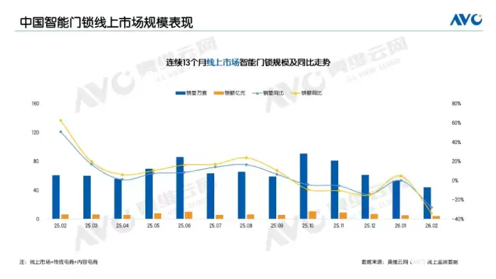 1-2月线上智能门锁：零售量、零售额规模均下降
