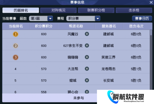 梦幻西游[畅玩服]帮派联赛积分赛前6轮排名，仅剩3个全胜帮派