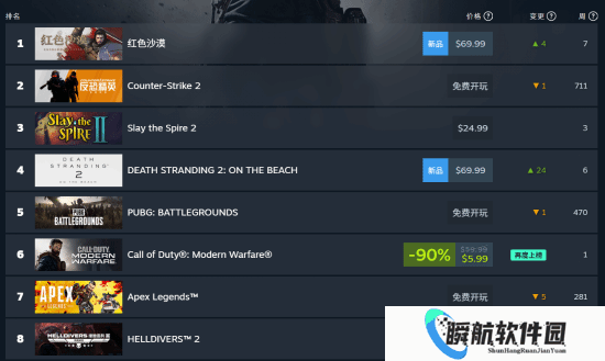 第一毫无悬念！Steam最新一周销量榜出炉