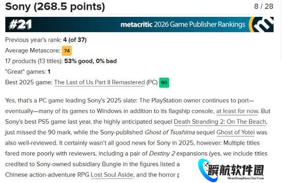 起猛了!索尼跌出全球前20?PS年度最佳竟然是PC游戏